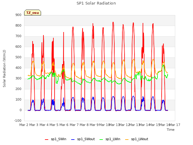 plot of SP1 Solar Radiation