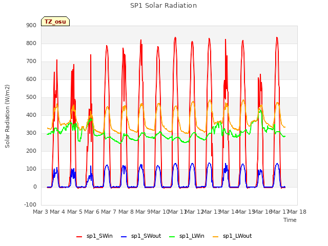 plot of SP1 Solar Radiation