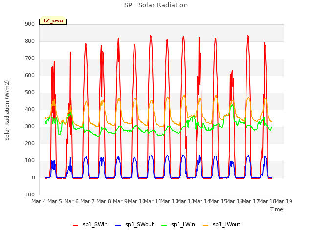 plot of SP1 Solar Radiation