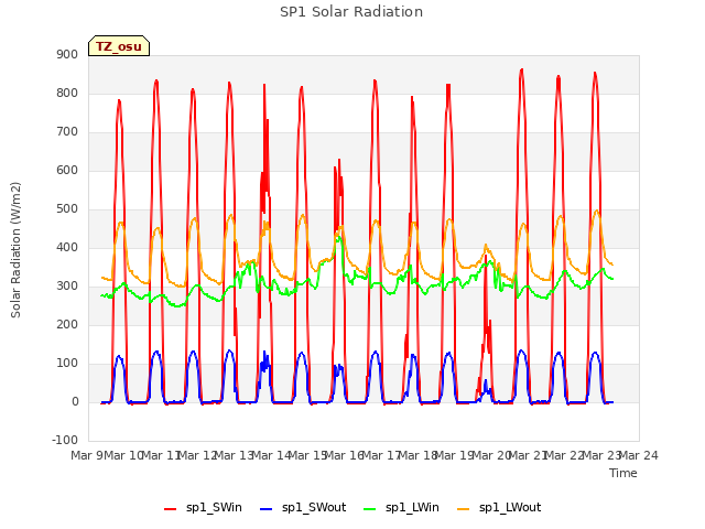 plot of SP1 Solar Radiation