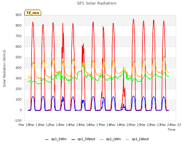 plot of SP1 Solar Radiation