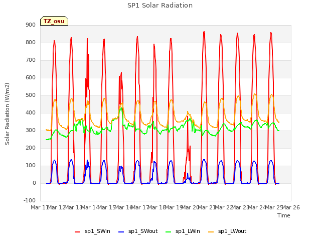 plot of SP1 Solar Radiation