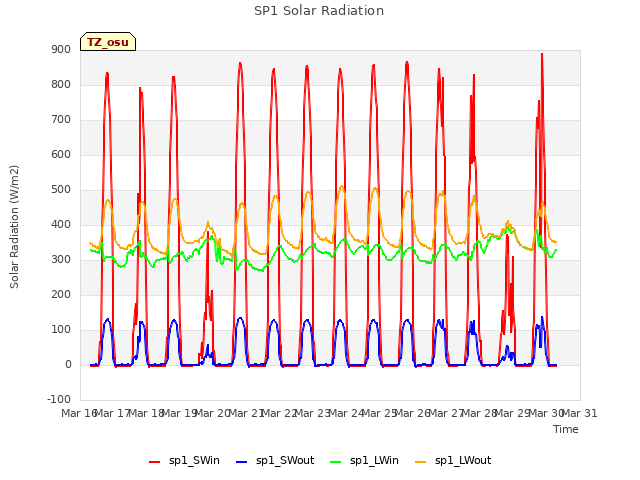 plot of SP1 Solar Radiation