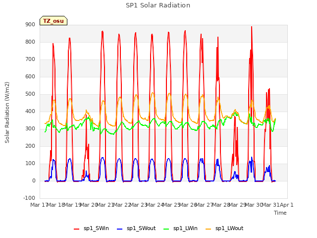 plot of SP1 Solar Radiation