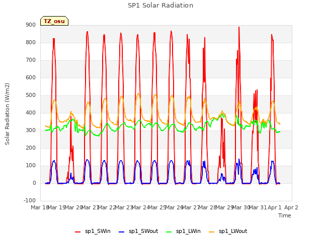 plot of SP1 Solar Radiation