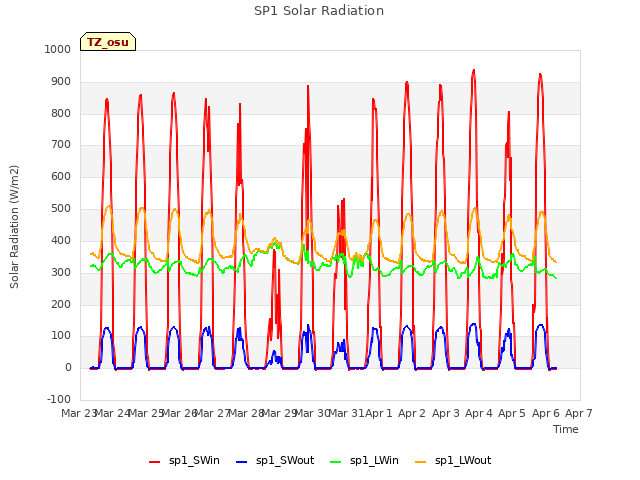 plot of SP1 Solar Radiation