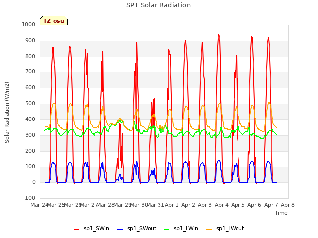 plot of SP1 Solar Radiation