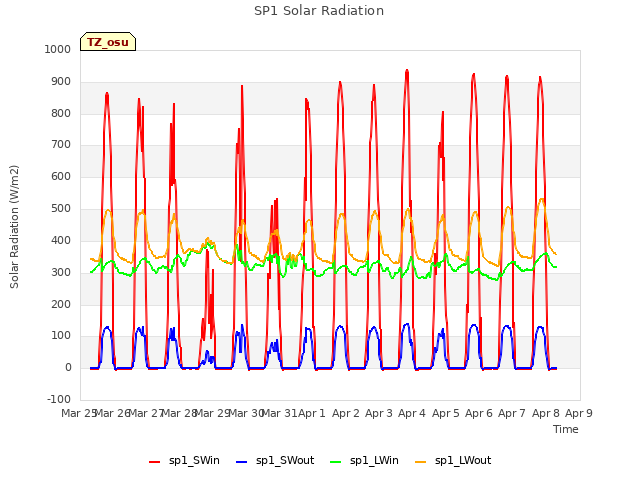 plot of SP1 Solar Radiation