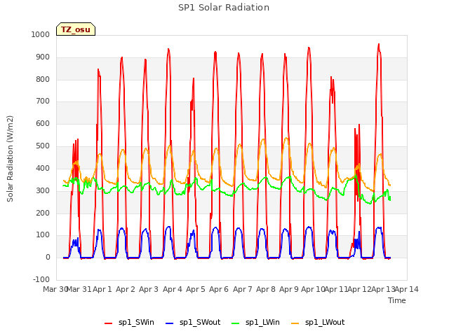 plot of SP1 Solar Radiation