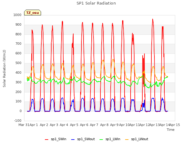 plot of SP1 Solar Radiation