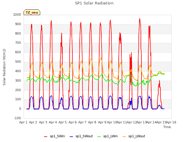 plot of SP1 Solar Radiation