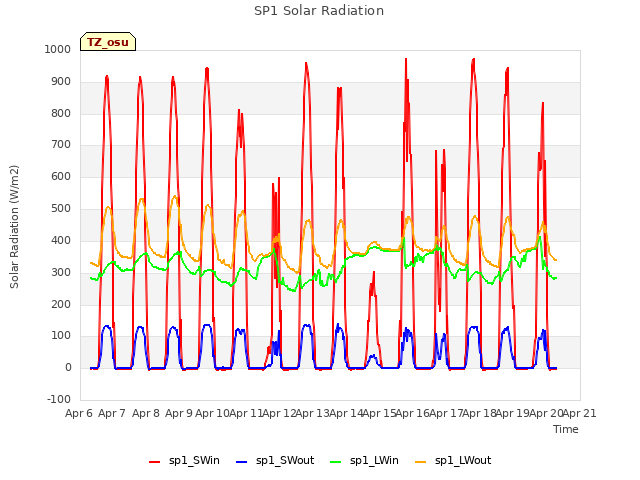 plot of SP1 Solar Radiation