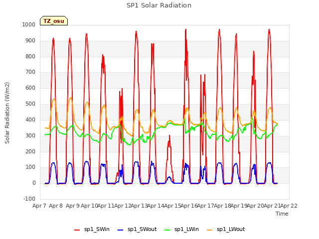 plot of SP1 Solar Radiation