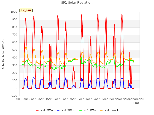 plot of SP1 Solar Radiation