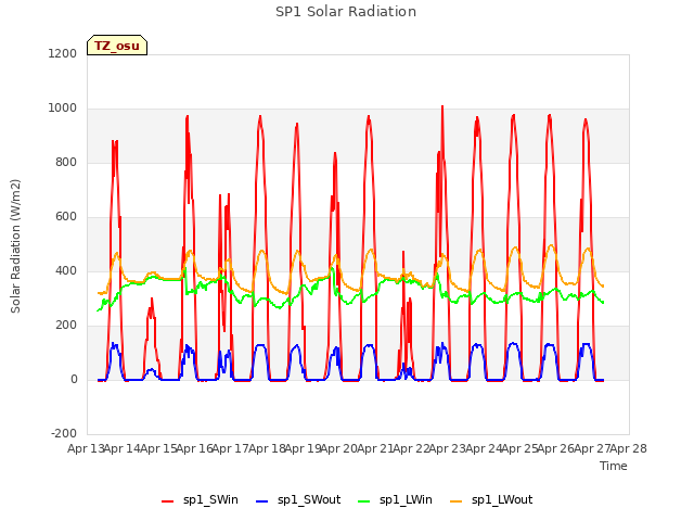 plot of SP1 Solar Radiation