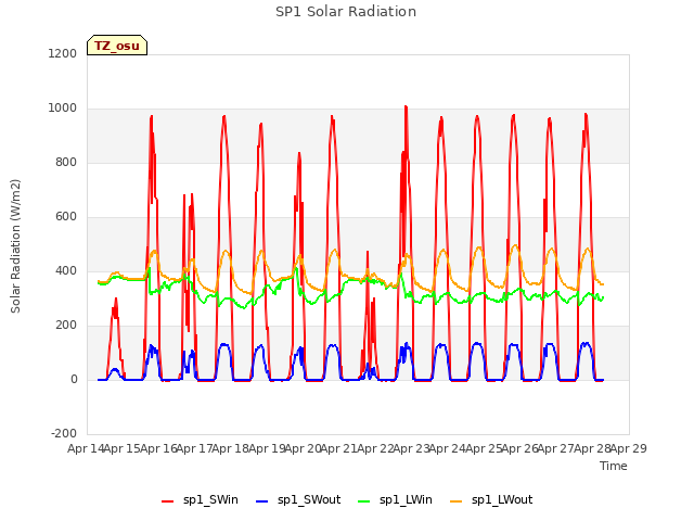 plot of SP1 Solar Radiation