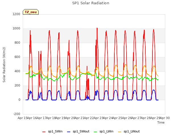 plot of SP1 Solar Radiation