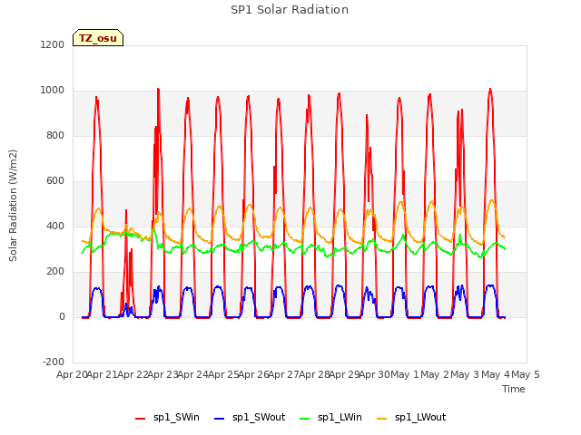 plot of SP1 Solar Radiation