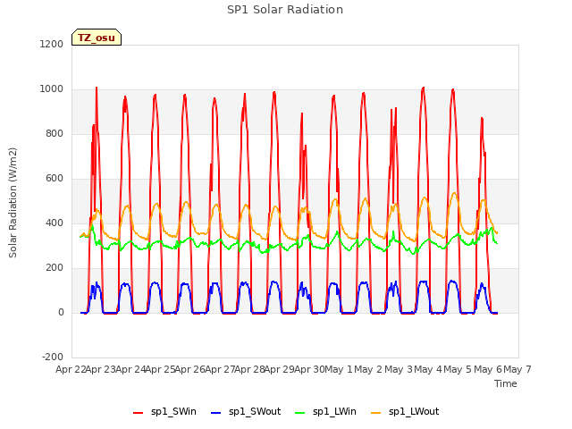 plot of SP1 Solar Radiation