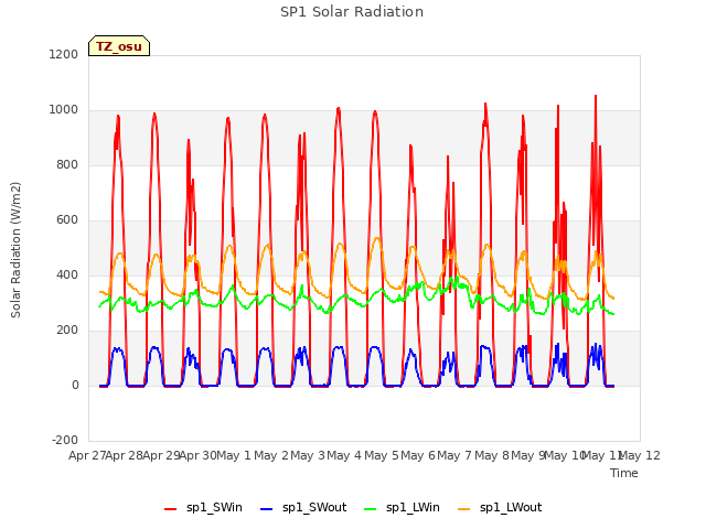 plot of SP1 Solar Radiation