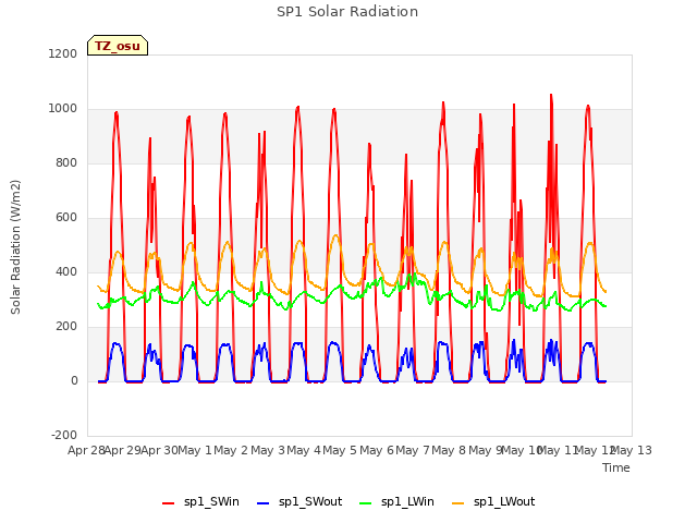 plot of SP1 Solar Radiation