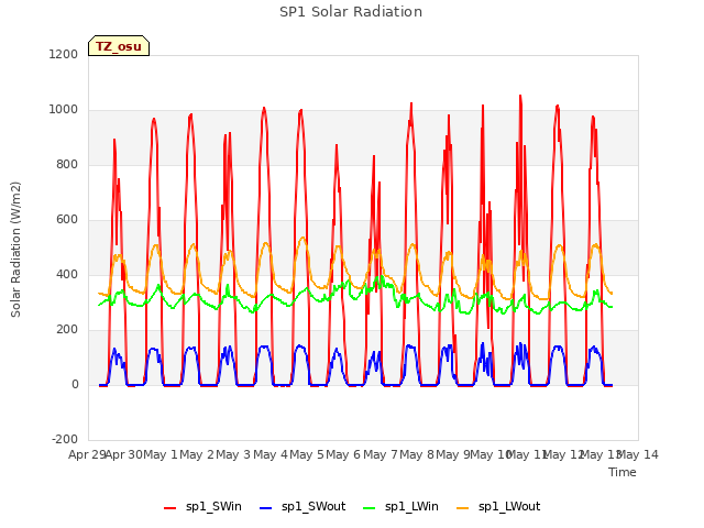 plot of SP1 Solar Radiation