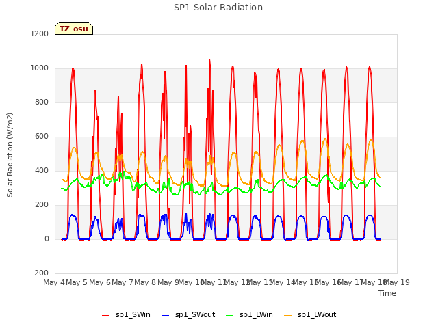 plot of SP1 Solar Radiation