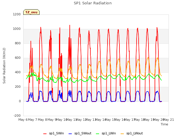 plot of SP1 Solar Radiation