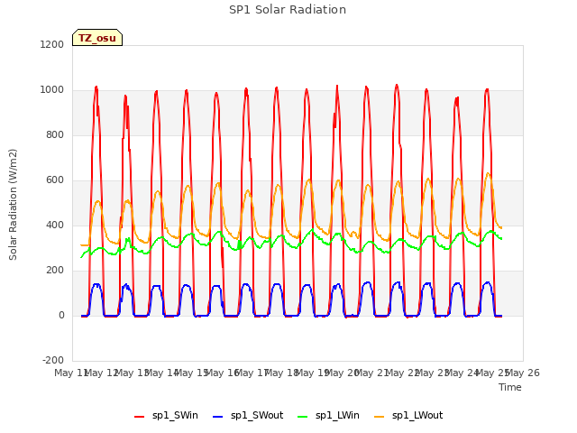 plot of SP1 Solar Radiation