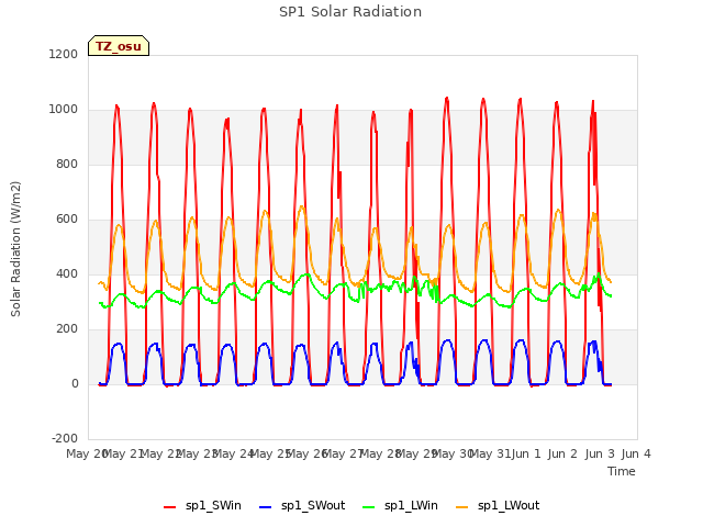 plot of SP1 Solar Radiation