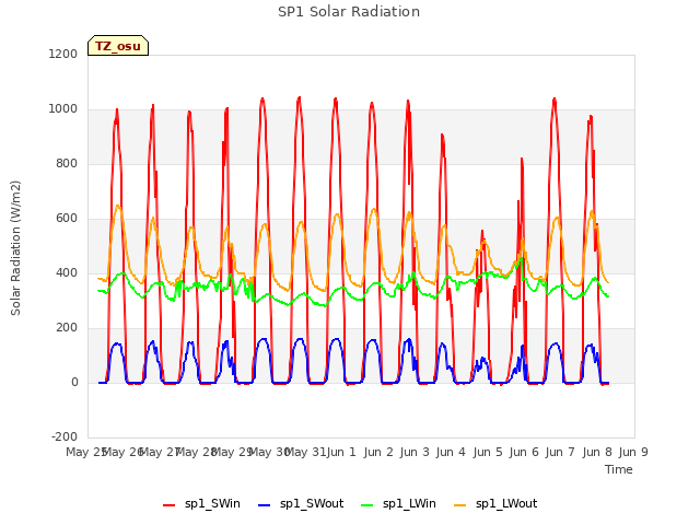 plot of SP1 Solar Radiation