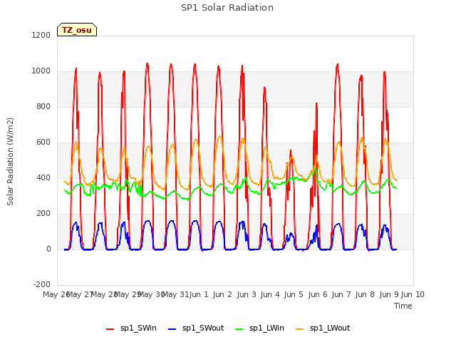 plot of SP1 Solar Radiation