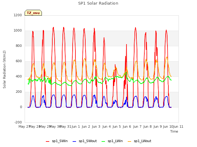 plot of SP1 Solar Radiation