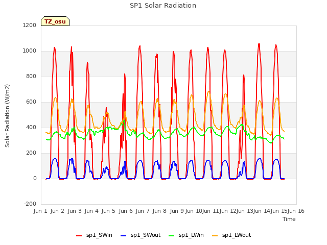 plot of SP1 Solar Radiation