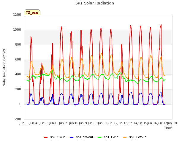 plot of SP1 Solar Radiation