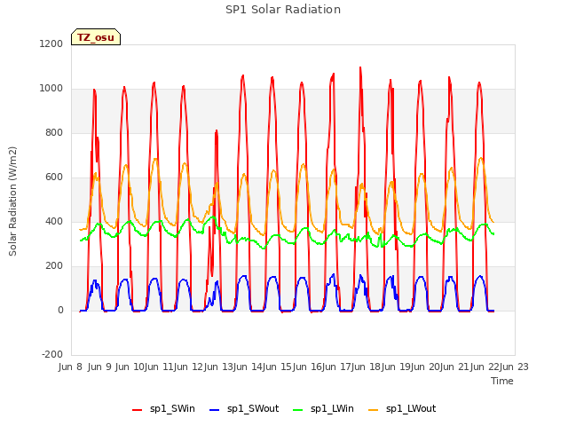 plot of SP1 Solar Radiation