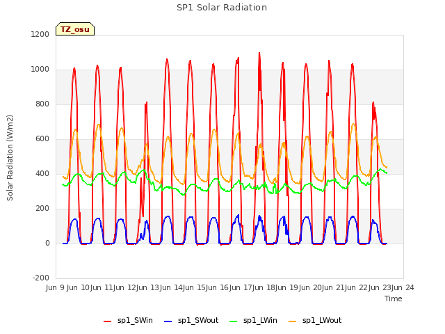 plot of SP1 Solar Radiation