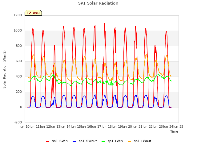 plot of SP1 Solar Radiation