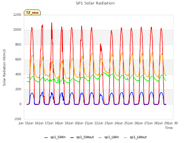 plot of SP1 Solar Radiation