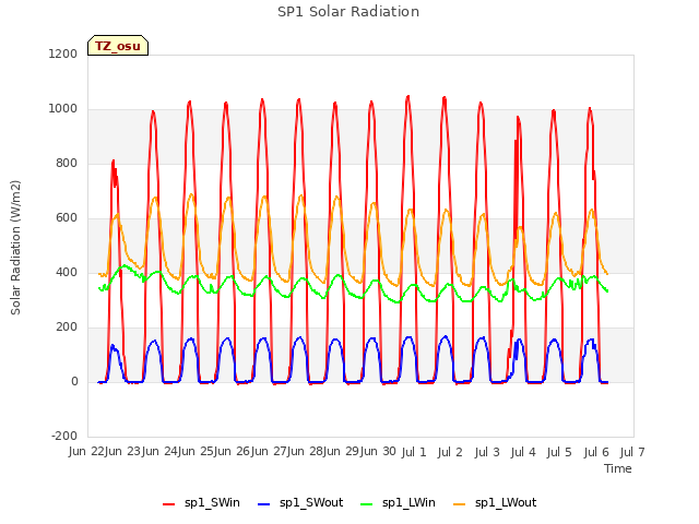 plot of SP1 Solar Radiation