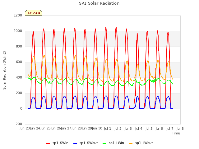 plot of SP1 Solar Radiation