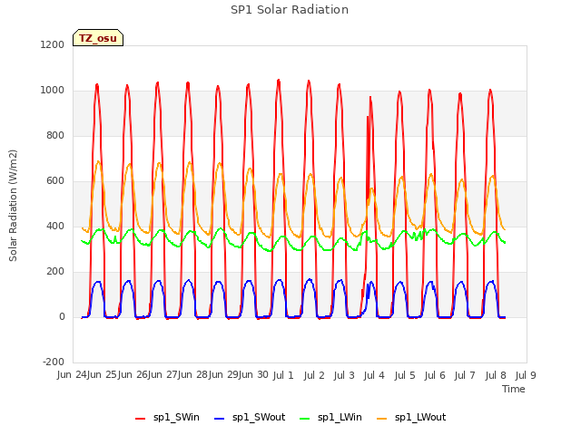 plot of SP1 Solar Radiation