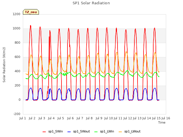 plot of SP1 Solar Radiation