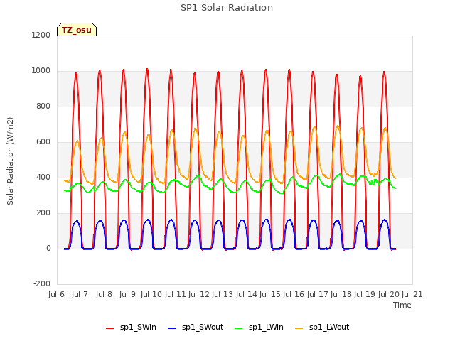 plot of SP1 Solar Radiation