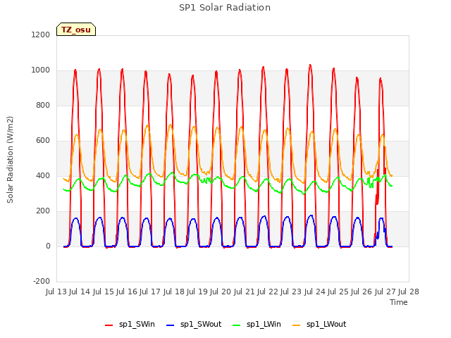 plot of SP1 Solar Radiation