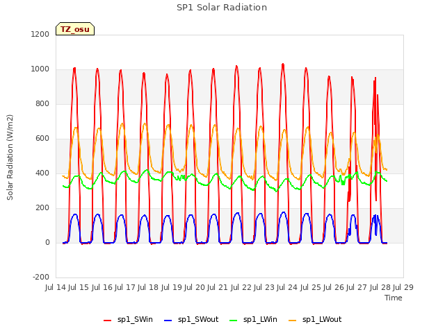 plot of SP1 Solar Radiation