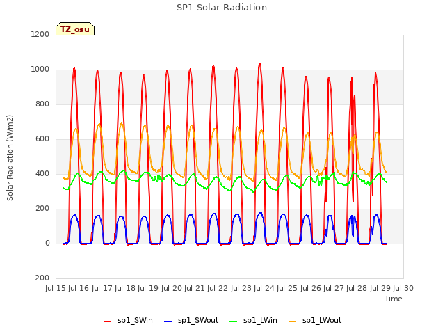 plot of SP1 Solar Radiation