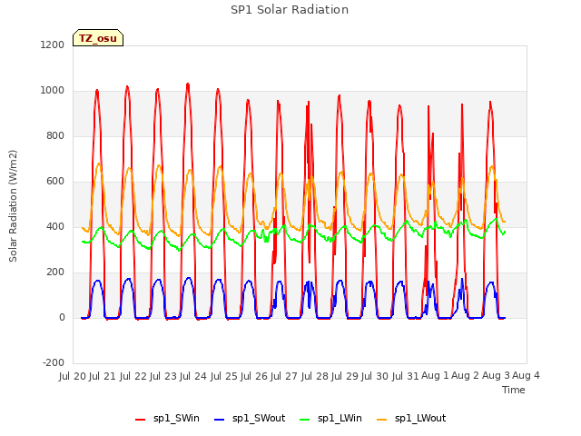 plot of SP1 Solar Radiation