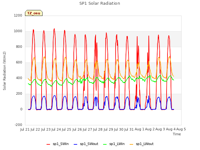 plot of SP1 Solar Radiation