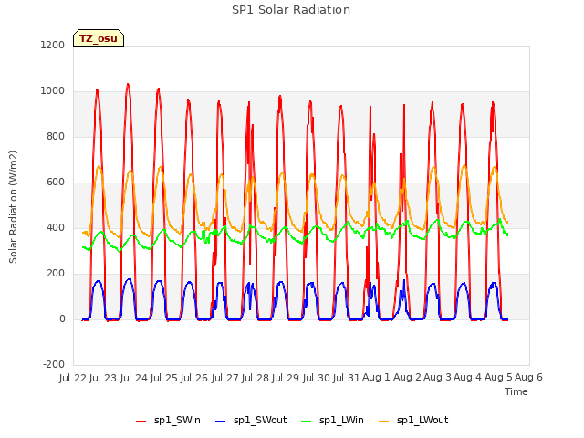 plot of SP1 Solar Radiation